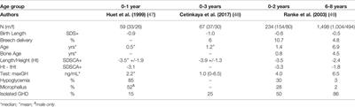 Short and Long-Term Effects of Growth Hormone in Children and Adolescents With GH Deficiency